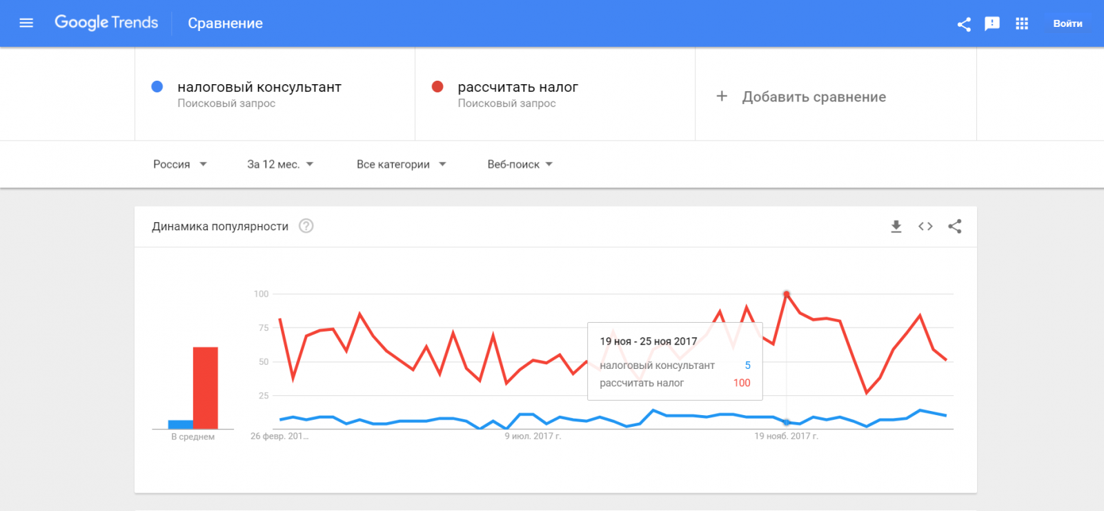 Сервис Google Trends помогает сравнить поисковые фразы
