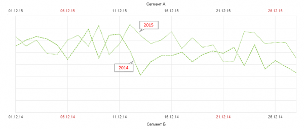 Сравнение трафика декабрь 2014 vs декабрь 2015